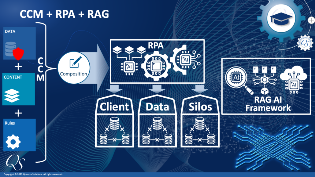 Infographic showing C.O.D.E. integrating with RPA and client data silos to deliver compliant RAG Generative AI process for service providers.